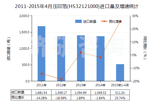 2011-2015年4月壓印箔(HS32121000)進(jìn)口量及增速統(tǒng)計(jì) 2011-2015年4月壓印箔(HS32121000)進(jìn)口量及增速統(tǒng)計(jì)